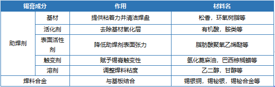 无铅锡膏的成分及作用