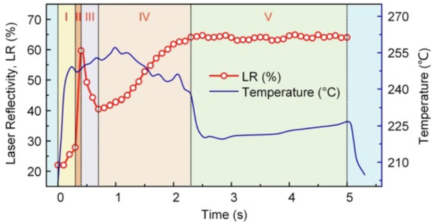激光焊接过程中激光反射和温度变化